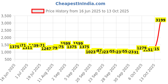 myntra.com CORSICA Textured Swagger Tote Bag corsica Price History Graph from 16 Jun 2025 to 13 Oct 2025