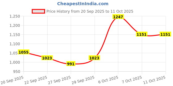 myntra.com CORSICA Textured Swagger Tote Bag corsica Price History Graph from 20 Sep 2025 to 10 Oct 2025