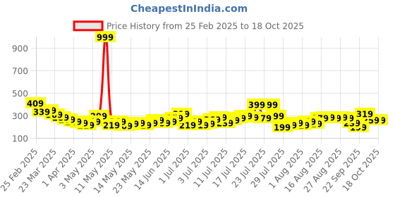 myntra.com CORSICA Textured Top corsica Price History Graph from 25 Feb 2025 to 18 Oct 2025