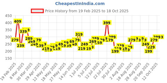 myntra.com CORSICA Textured Top corsica Price History Graph from 19 Feb 2025 to 17 Oct 2025