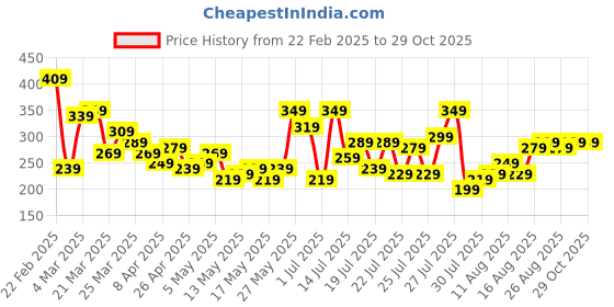 myntra.com CORSICA Textured Top corsica Price History Graph from 22 Feb 2025 to 29 Oct 2025