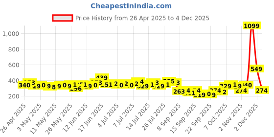 myntra.com CORSICA Textured Waist Tie-Ups Top corsica Price History Graph from 26 Apr 2025 to 4 Dec 2025