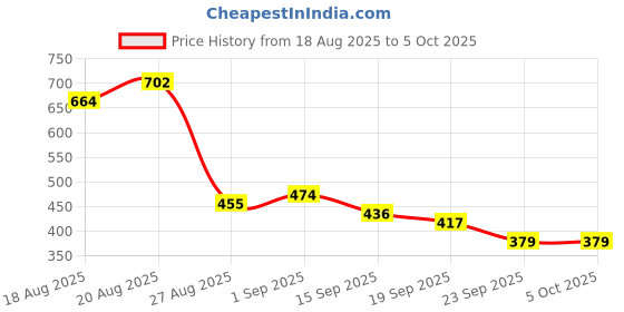 myntra.com CORSICA Textured Wedge Heels corsica Price History Graph from 18 Aug 2025 to 4 Oct 2025