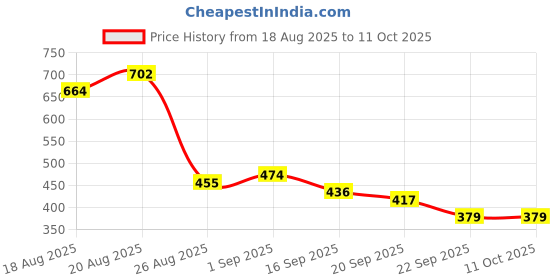 myntra.com CORSICA Textured Wedge Heels corsica Price History Graph from 18 Aug 2025 to 10 Oct 2025