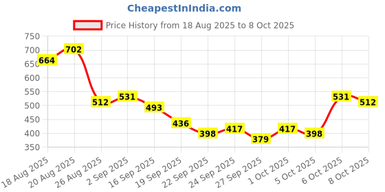 myntra.com CORSICA Textured Wedge Heels corsica Price History Graph from 18 Aug 2025 to 8 Oct 2025