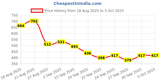 myntra.com CORSICA Textured Wedge Heels corsica Price History Graph from 18 Aug 2025 to 4 Oct 2025