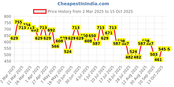 myntra.com CORSICA Tie and Dye A-Line Midi Dress corsica Price History Graph from 2 Mar 2025 to 14 Oct 2025