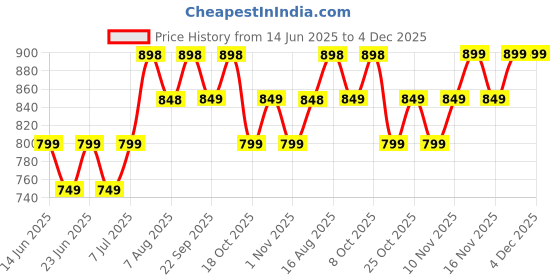 myntra.com CORSICA Tie and Dye Dyed A-Line Midi Dress corsica Price History Graph from 14 Jun 2025 to 4 Dec 2025