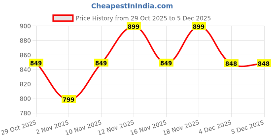 myntra.com CORSICA Tie and Dye Dyed A-Line Midi Dress corsica Price History Graph from 29 Oct 2025 to 4 Dec 2025