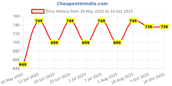 myntra.com CORSICA Tie and Dye Dyed Crepe Kaftan Kurtas corsica Price History Graph from 30 May 2025 to 10 Oct 2025