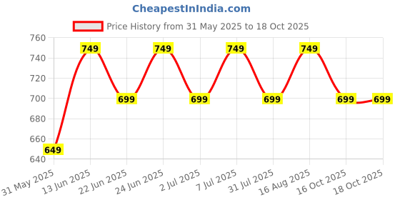 myntra.com CORSICA Tie and Dye Dyed Crepe Kaftan Midi Dress corsica Price History Graph from 31 May 2025 to 18 Oct 2025