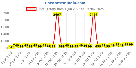 myntra.com CORSICA Tie and Dye Dyed Crepe Kaftan Midi Dress corsica Price History Graph from 4 Jun 2025 to 19 Nov 2025