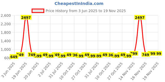 myntra.com CORSICA Tie and Dye Dyed Crepe Kaftan Midi Dress corsica Price History Graph from 3 Jun 2025 to 19 Nov 2025