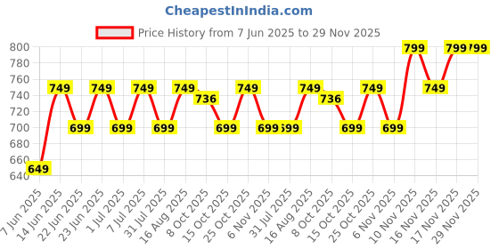 myntra.com CORSICA Tie and Dye Dyed Crepe Kaftan Midi Dress corsica Price History Graph from 7 Jun 2025 to 28 Nov 2025