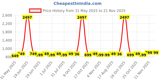 myntra.com CORSICA Tie and Dye Dyed Crepe Kaftan Midi Dress corsica Price History Graph from 31 May 2025 to 20 Nov 2025