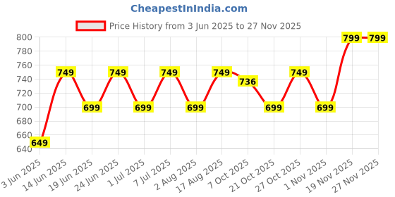 myntra.com CORSICA Tie and Dye Dyed Crepe Kaftan Midi Dress corsica Price History Graph from 3 Jun 2025 to 25 Nov 2025