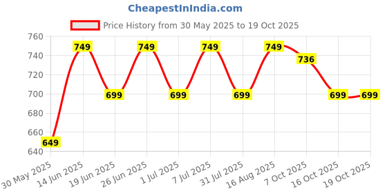 myntra.com CORSICA Tie and Dye Dyed Crepe Kaftan Midi Dress corsica Price History Graph from 30 May 2025 to 18 Oct 2025