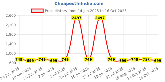 myntra.com CORSICA Tie & Dye Dyed Crepe Kaftan Midi Dress corsica Price History Graph from 14 Jun 2025 to 14 Oct 2025