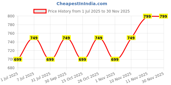 myntra.com CORSICA Tie and Dye Dyed Crepe Kaftan Midi Dress corsica Price History Graph from 1 Jul 2025 to 29 Nov 2025