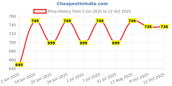 myntra.com CORSICA Tie & Dye Dyed Kaftan Kurta corsica Price History Graph from 2 Jun 2025 to 11 Oct 2025