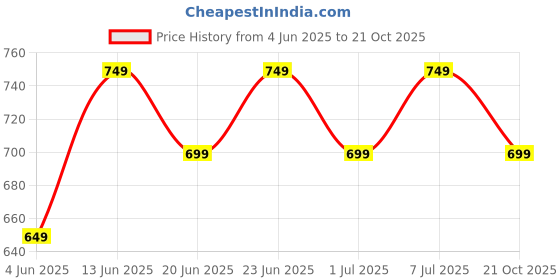 myntra.com CORSICA Tie & Dye Dyed Kaftan Kurta corsica Price History Graph from 4 Jun 2025 to 21 Oct 2025