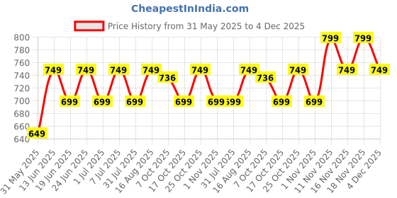 myntra.com CORSICA Tie and Dye Dyed Kaftan Midi Dress corsica Price History Graph from 31 May 2025 to 4 Dec 2025