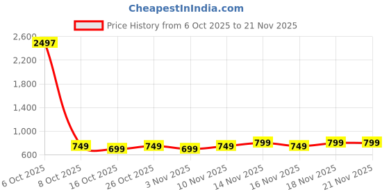 myntra.com CORSICA Tie and Dye Dyed Kaftan Midi Dress corsica Price History Graph from 6 Oct 2025 to 21 Nov 2025