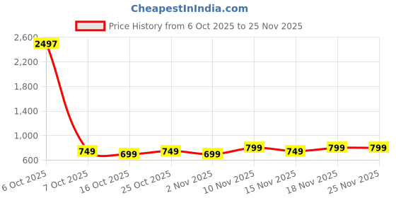 myntra.com CORSICA Tie and Dye Dyed Kimono Sleeve Kaftan Dress corsica Price History Graph from 6 Oct 2025 to 24 Nov 2025