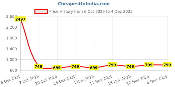 myntra.com CORSICA Tie and Dye Dyed Kimono Sleeve Kaftan Maxi Dress corsica Price History Graph from 6 Oct 2025 to 3 Dec 2025