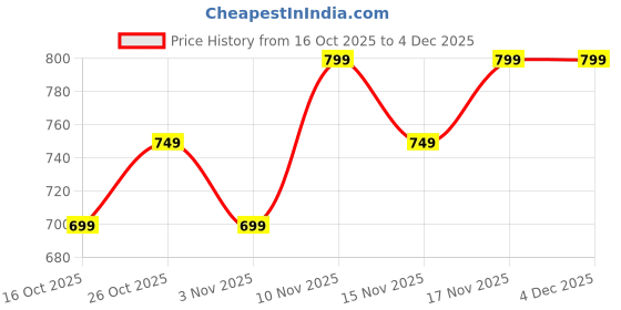 myntra.com CORSICA Tie and Dye Dyed Kimono Sleeve Kaftan Midi Dress corsica Price History Graph from 16 Oct 2025 to 4 Dec 2025