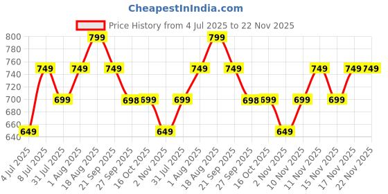 myntra.com CORSICA Tie and Dye Dyed Mandarin Collar Regular Top corsica Price History Graph from 4 Jul 2025 to 21 Nov 2025
