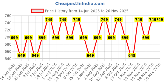 myntra.com CORSICA Tie and Dye Dyed Mandarin Collar Top corsica Price History Graph from 14 Jun 2025 to 25 Nov 2025