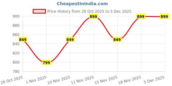 myntra.com CORSICA Tie and Dye Dyed Puff Sleeve Fit & Flare Midi Dress corsica Price History Graph from 26 Oct 2025 to 5 Dec 2025