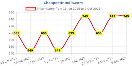 myntra.com CORSICA Tie and Dye Dyed Regular Top corsica Price History Graph from 13 Jun 2025 to 8 Oct 2025