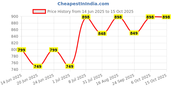 myntra.com CORSICA Tie and Dye Fit & Flare Midi Dress corsica Price History Graph from 14 Jun 2025 to 15 Oct 2025