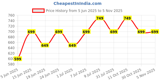 myntra.com CORSICA Tie and Dye Mandarin Collar Regular Top corsica Price History Graph from 5 Jun 2025 to 4 Nov 2025