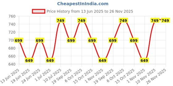 myntra.com CORSICA Tie and Dye Mandarin Collar Top corsica Price History Graph from 13 Jun 2025 to 26 Nov 2025