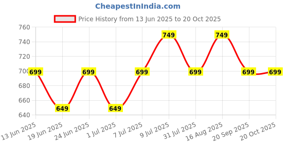 myntra.com CORSICA Tie and Dye Mandarin Collar Top corsica Price History Graph from 13 Jun 2025 to 19 Oct 2025