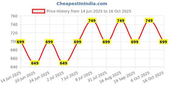 myntra.com CORSICA Tie and Dye Mandarin Collar Top corsica Price History Graph from 14 Jun 2025 to 16 Oct 2025