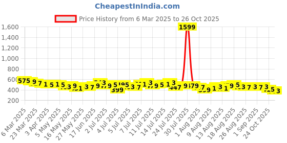 myntra.com CORSICA Tie-Up Detail A-Line Top corsica Price History Graph from 6 Mar 2025 to 26 Oct 2025