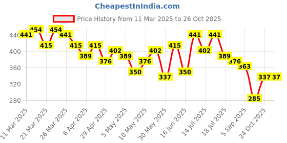 myntra.com CORSICA Tie-Up Strap Printed A-Line Top corsica Price History Graph from 11 Mar 2025 to 25 Oct 2025