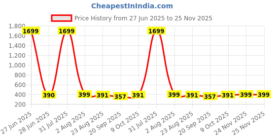 myntra.com CORSICA Top corsica Price History Graph from 27 Jun 2025 to 24 Nov 2025