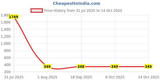 myntra.com CORSICA Top corsica Price History Graph from 31 Jul 2025 to 14 Oct 2025