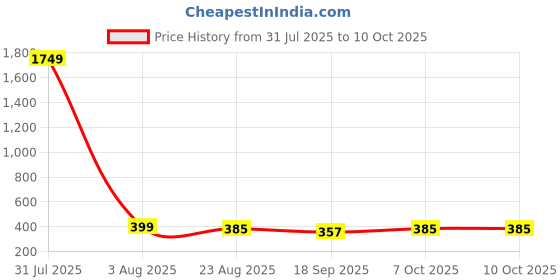 myntra.com CORSICA Top corsica Price History Graph from 31 Jul 2025 to 7 Oct 2025