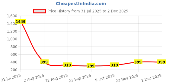 myntra.com CORSICA Top corsica Price History Graph from 31 Jul 2025 to 2 Dec 2025
