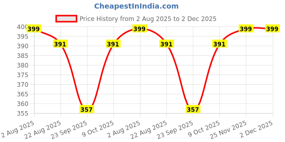 myntra.com CORSICA Top corsica Price History Graph from 2 Aug 2025 to 1 Dec 2025