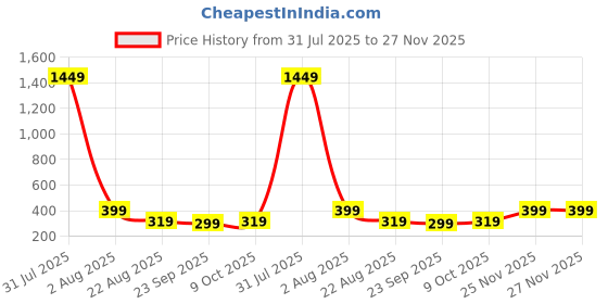 myntra.com CORSICA Top corsica Price History Graph from 31 Jul 2025 to 27 Nov 2025