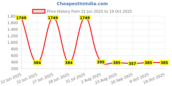 myntra.com CORSICA Top corsica Price History Graph from 22 Jun 2025 to 17 Oct 2025