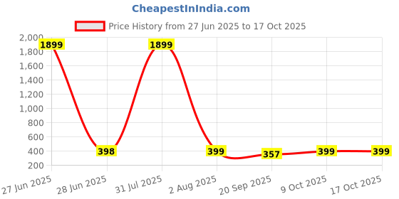 myntra.com CORSICA Top corsica Price History Graph from 27 Jun 2025 to 16 Oct 2025