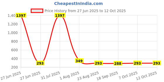 myntra.com CORSICA Top corsica Price History Graph from 27 Jun 2025 to 12 Oct 2025